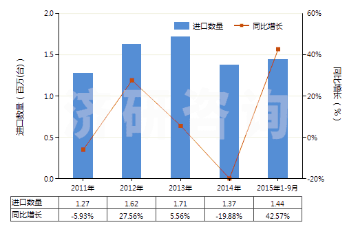 2011-2015年9月中國(guó)手動(dòng)或腳踏式空氣泵(HS84142000)進(jìn)口量及增速統(tǒng)計(jì)